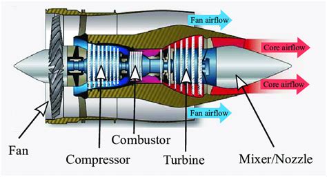 4: Turbofan engine stages (adapted from [62]). | Download Scientific ...