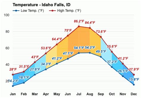 Yearly & Monthly weather - Idaho Falls, ID