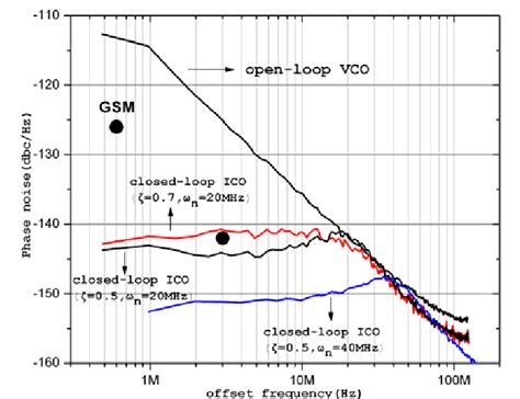 Phase Noise Analysis In VCO MATLAB Simulink, 42% OFF