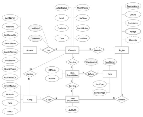 Erd Diagram Symbols | ERModelExample.com