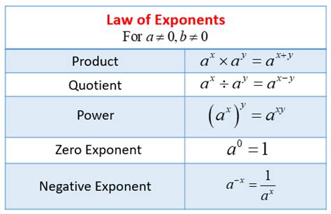 Simplifying Expressions with Exponents (examples, solutions, videos, worksheets, activities)