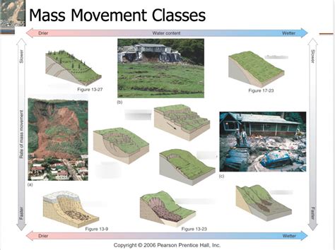 Types of mass movements Diagram | Quizlet