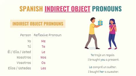 Spanish Pronouns 101: Every Pronoun You Need to Know