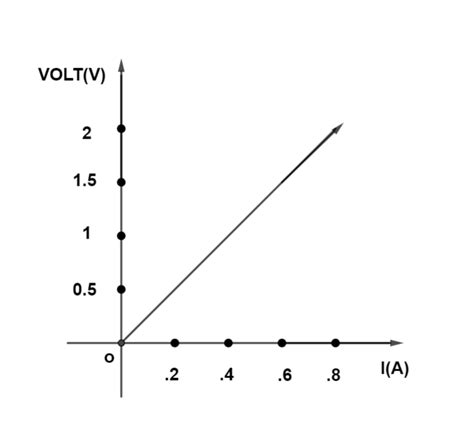 The following graph was plotted between V and I value. What would be the values of $\\dfrac{V}{I ...