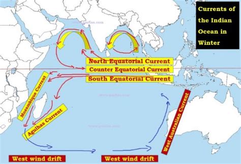 Indian Ocean Currents | Effect of Monsoons on North Indian Ocean Currents - PMF IAS