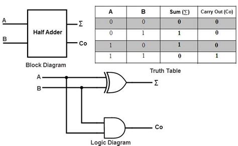 [DIAGRAM] Logic Diagram Of Half Subtractor - MYDIAGRAM.ONLINE