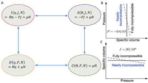 (A) Illustration of thermodynamic potentials: the internal energy í... | Download Scientific Diagram