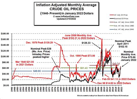 Historical Oil Prices Chart