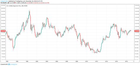 USD/JPY: Further Downside Possible | Seeking Alpha