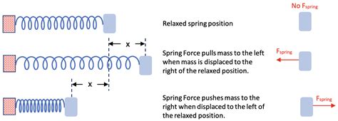 Equation Overview for Simple Harmonic Motion Problems