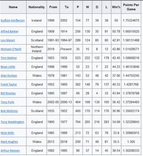 Stoke City Manager Stats | Oatcake Fanzine