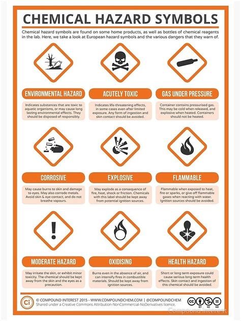 "A Guide to Chemical Hazard Labels" Poster for Sale by compoundchem ...