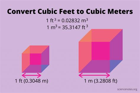 Cubic Meter Conversion Chart