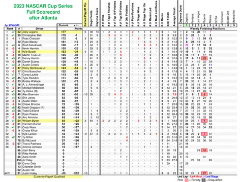 2023 NASCAR Cup Series Scorecard after Atlanta : r/NASCAR