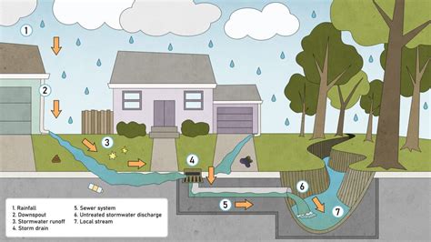 Green Infrastructure: Greening Stormwater Management Systems - LDP Watersheds