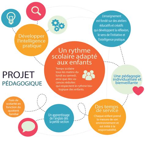 Le projet pédagogique - Ecole des Colibris - Angers - Montessori - Faure