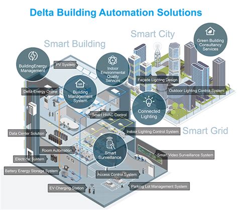 Solutions - Building Automation Solutions - Delta Americas