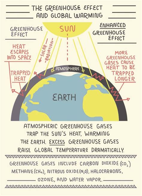 What Is the Greenhouse Effect and How Does It Cause Global Warming?