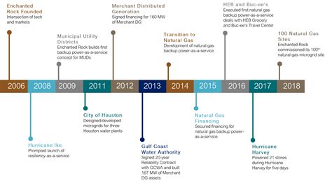 Our Story and Timeline - Enchanted Rock