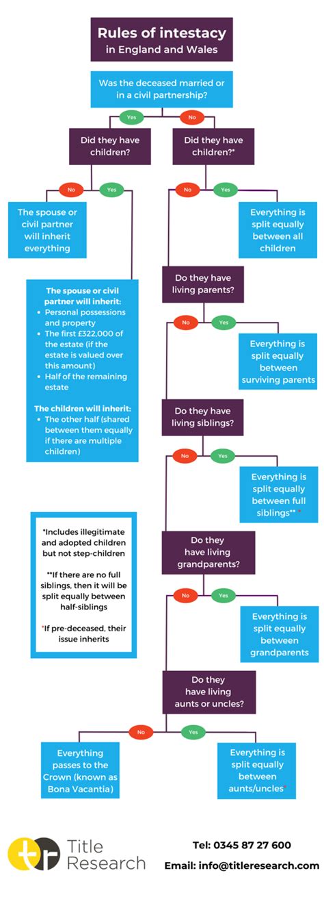 Intestacy rules Flowchart 2024 | Title Research