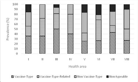 Distribution of type of serotype by health área | Download Scientific Diagram