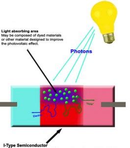 Optoelectronics Devices with their Applications