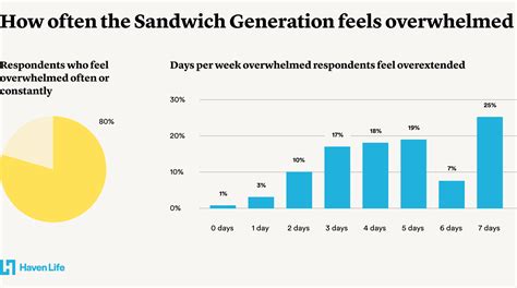 What Is the Sandwich Generation, and What Does It Want?