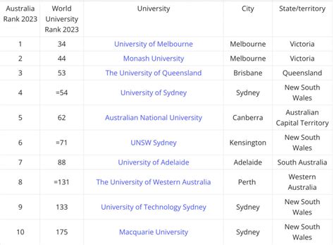 Seven Australian universities in world's top-100 ranking - The ...