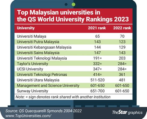 UM still on top for fifth straight year | The Star