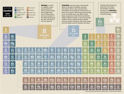 Periodic Table Element Proton Neutron Electron - Periodic Table Printable