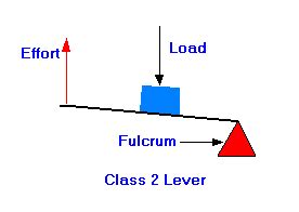 Second-Class Levers - Simple Machines