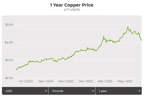 Copper price keeps soaring despite China's attempt to cool rally - MINING.COM