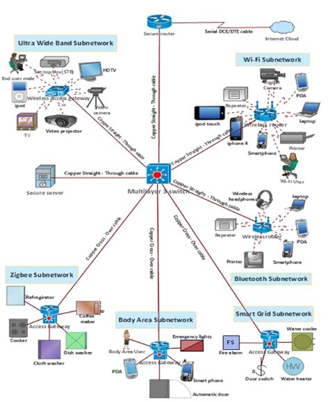 Network Architecture