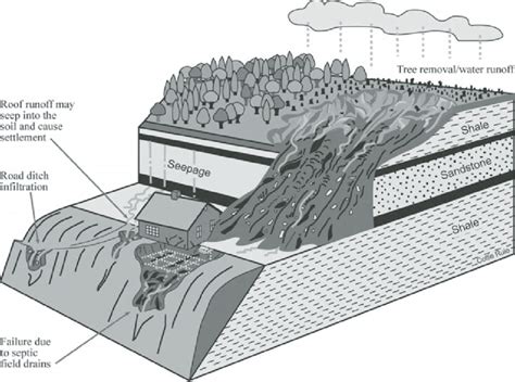 Some causes and triggers of landslide hazards. Natural seepage, poor... | Download Scientific ...