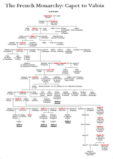 Catherine De Valois Family Tree