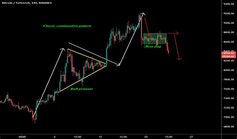 Bullish Pennant — Chart Patterns — Education — TradingView