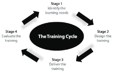 1: The systematic training cycle. | Download Scientific Diagram