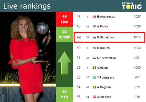 LIVE RANKINGS. Siniakova improves her ranking prior to competing ...