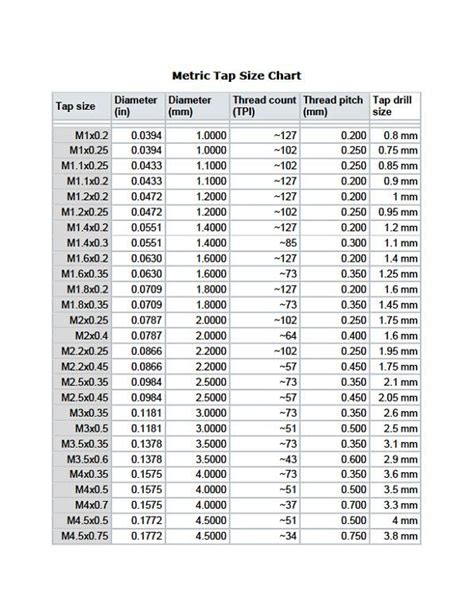 Metric tap and die chart | Tap & die, Drill bit sizes, Metric