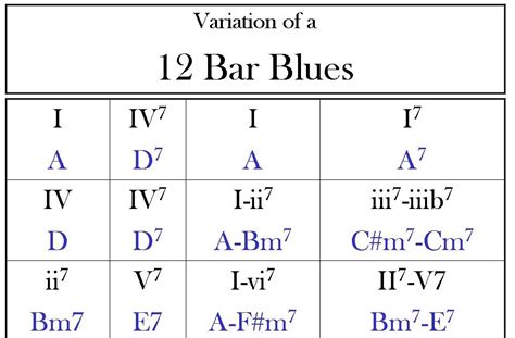 Blagmusic: Variation of a 12 Bar Blues