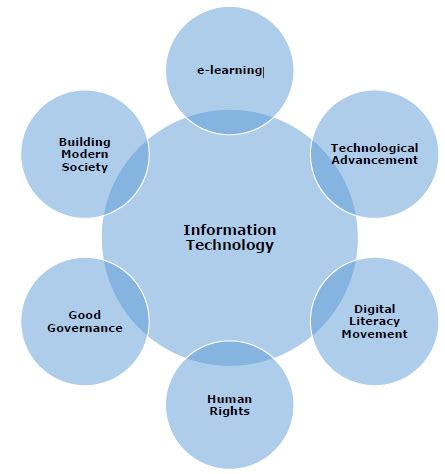 Information Technology