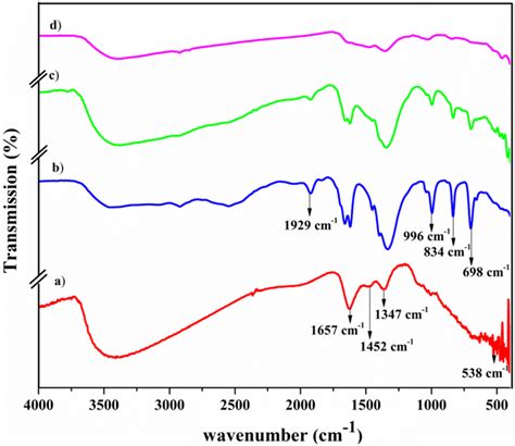 FTIR of The graph (a) Ni(OH)2–WDG, graph (b), (c) and (d) after CO2 ...