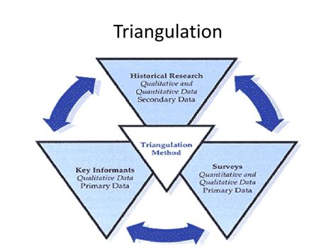 Triangulation In Research Methodology