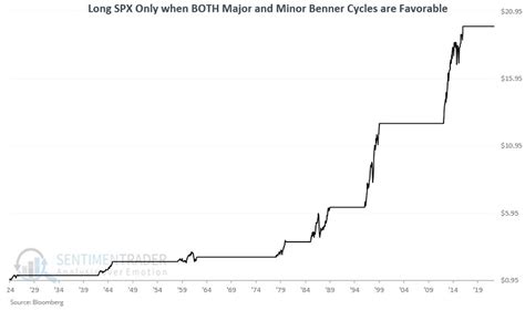 The Benner Cycle - Part III | SentimenTrader