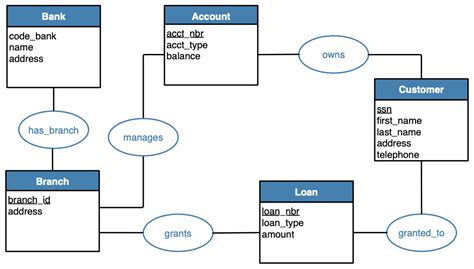 Er Diagram For Banking Enterprise - Bank2home.com