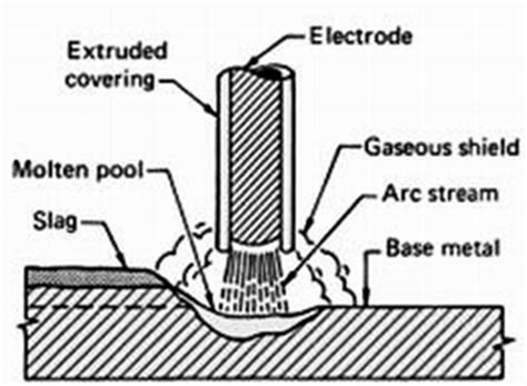 Mechanical Technology: Fusion Welding