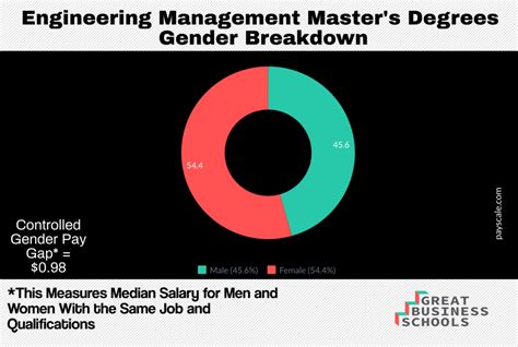 What Can I Do with a Master's in Engineering Management? - Great ...