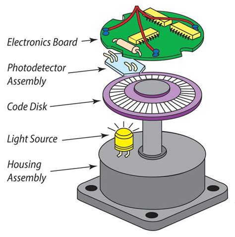 What are Encoders? | Incremental vs Absolute Encoder