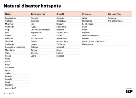 Natural disaster hotspots and countries at risk - Vision of Humanity