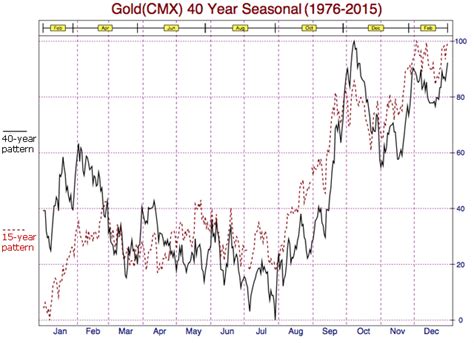 Gold Seasonality Chart - Seasonal Trend of Precious Metals - Elliott ...